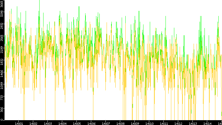 Entropy of Port vs. Time