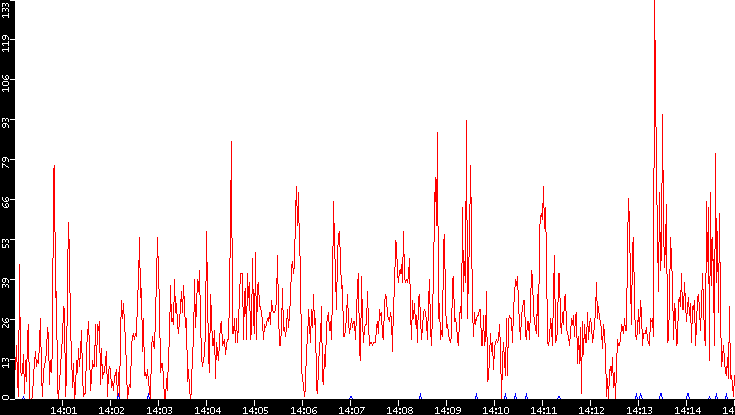 Nb. of Packets vs. Time
