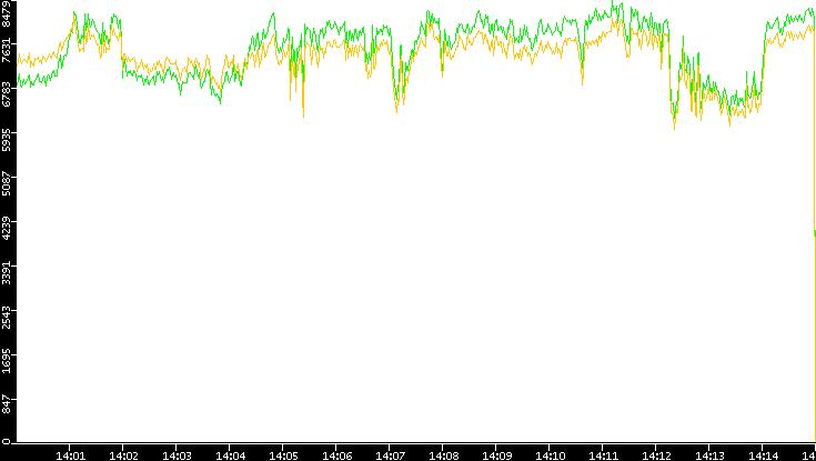 Entropy of Port vs. Time