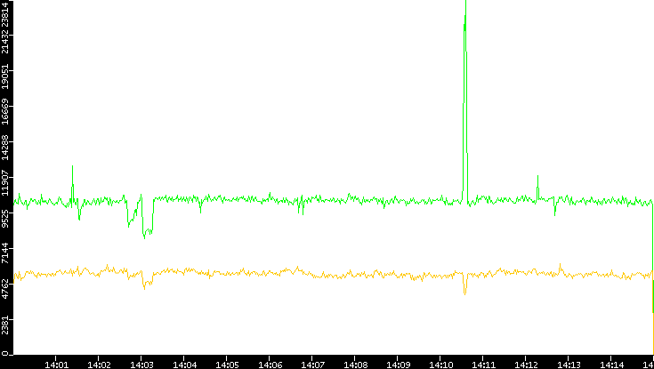 Entropy of Port vs. Time