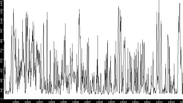 Average Packet Size vs. Time