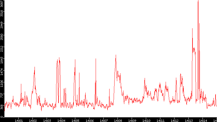 Nb. of Packets vs. Time
