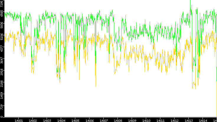 Entropy of Port vs. Time