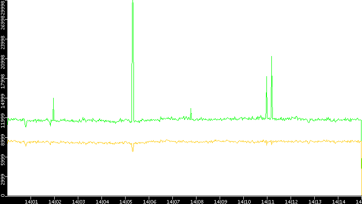 Entropy of Port vs. Time