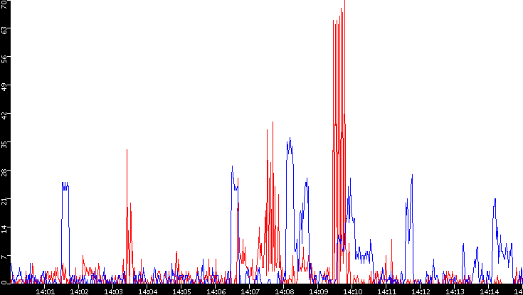 Nb. of Packets vs. Time