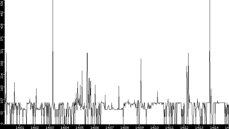Average Packet Size vs. Time