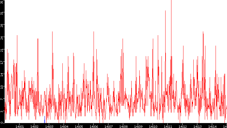 Nb. of Packets vs. Time