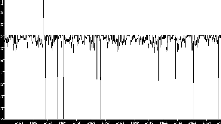 Average Packet Size vs. Time