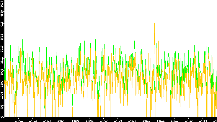 Entropy of Port vs. Time