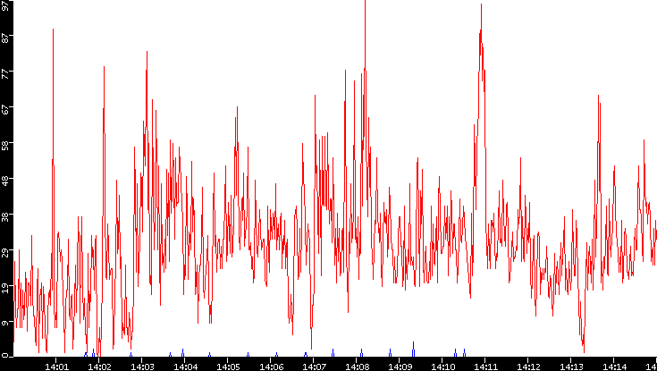 Nb. of Packets vs. Time