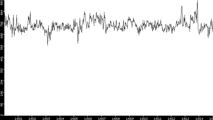 Average Packet Size vs. Time