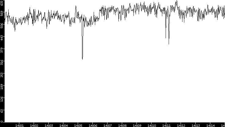 Average Packet Size vs. Time