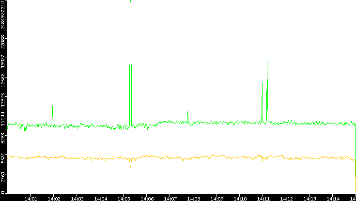 Entropy of Port vs. Time