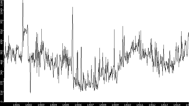 Average Packet Size vs. Time