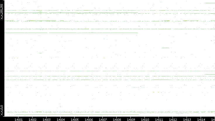 Dest. IP vs. Time