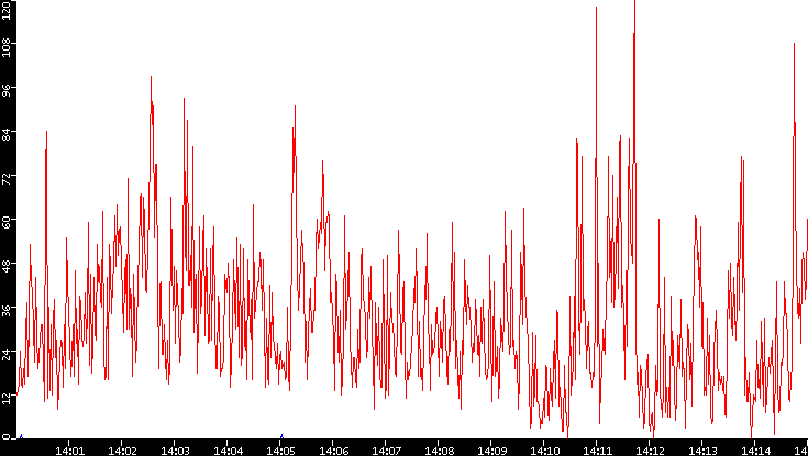 Nb. of Packets vs. Time