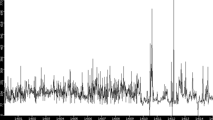 Average Packet Size vs. Time
