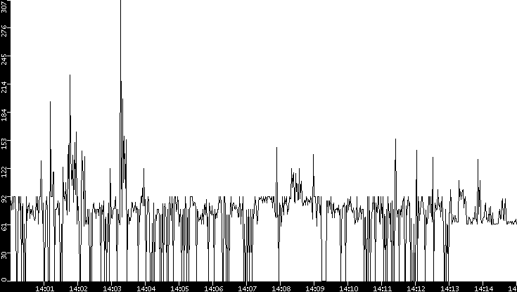 Average Packet Size vs. Time