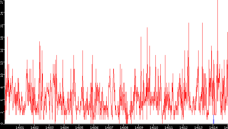 Nb. of Packets vs. Time
