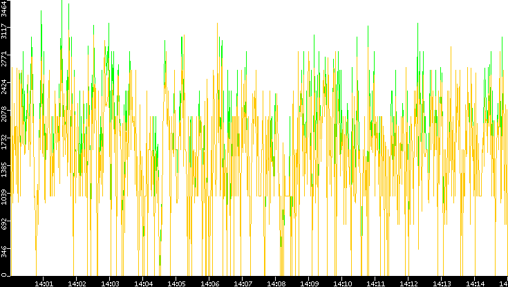 Entropy of Port vs. Time
