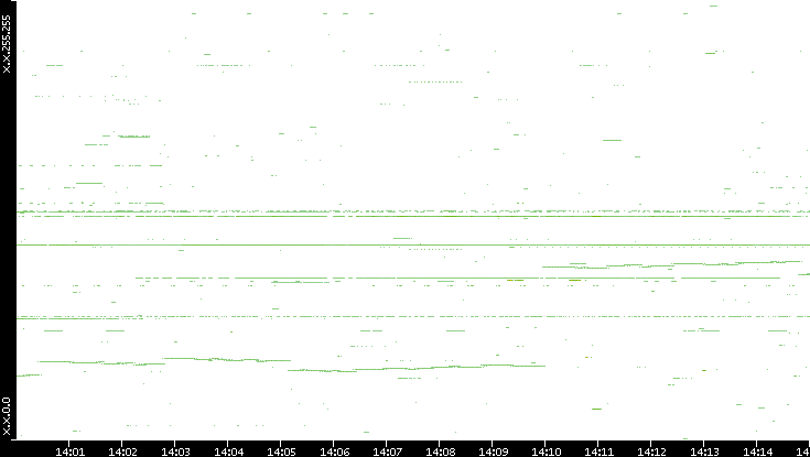 Dest. IP vs. Time