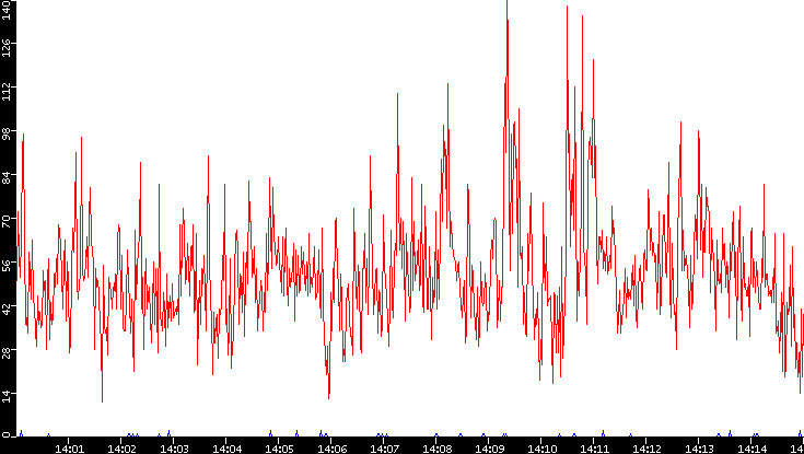 Nb. of Packets vs. Time