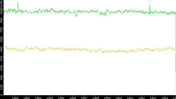 Entropy of Port vs. Time