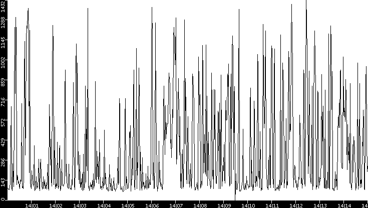Average Packet Size vs. Time