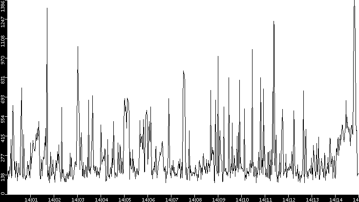 Average Packet Size vs. Time
