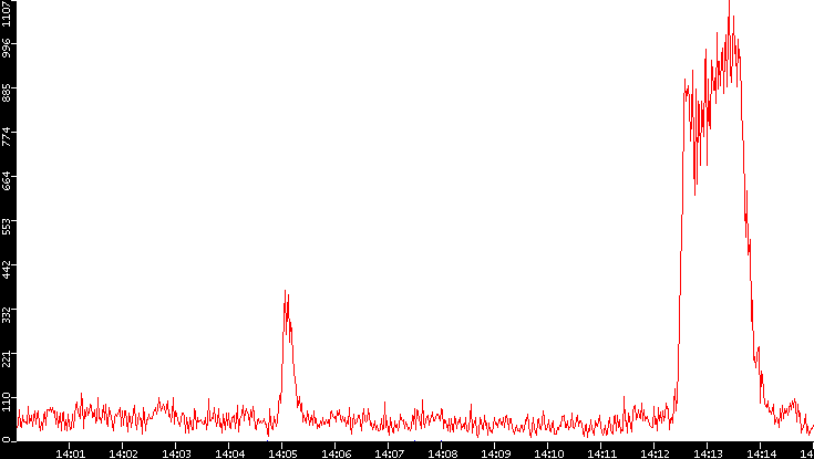 Nb. of Packets vs. Time