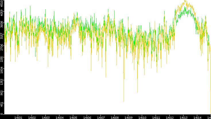 Entropy of Port vs. Time