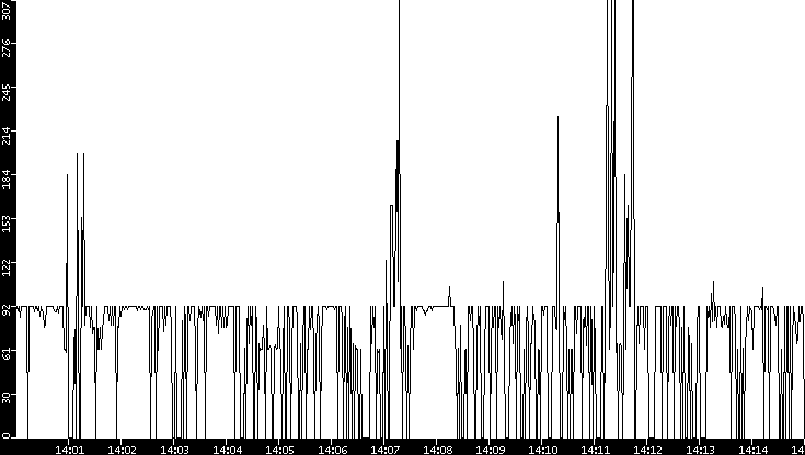 Average Packet Size vs. Time