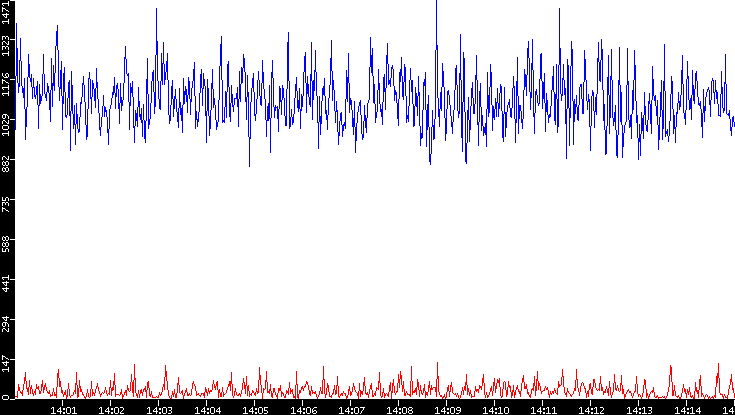 Nb. of Packets vs. Time