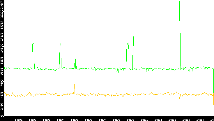 Entropy of Port vs. Time