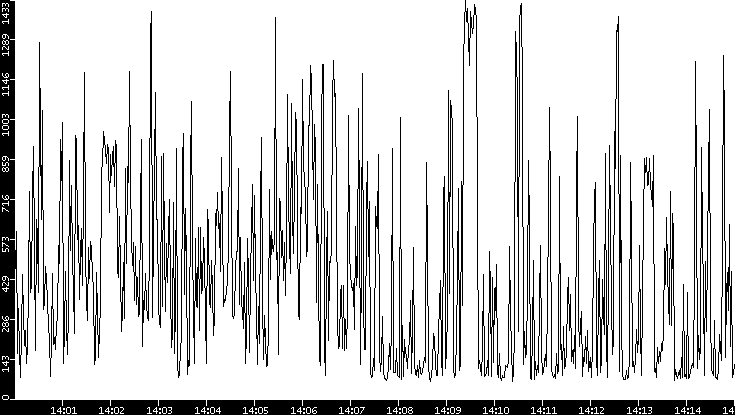 Average Packet Size vs. Time