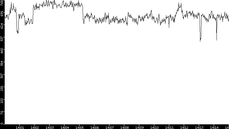 Average Packet Size vs. Time