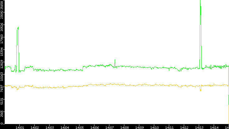 Entropy of Port vs. Time