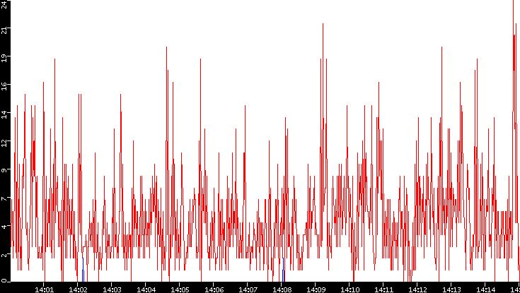 Nb. of Packets vs. Time