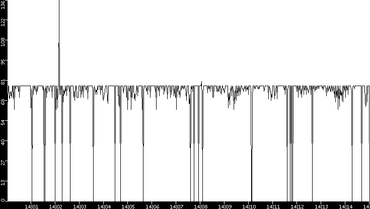 Average Packet Size vs. Time