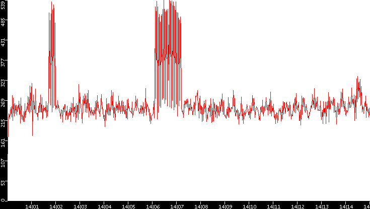 Nb. of Packets vs. Time