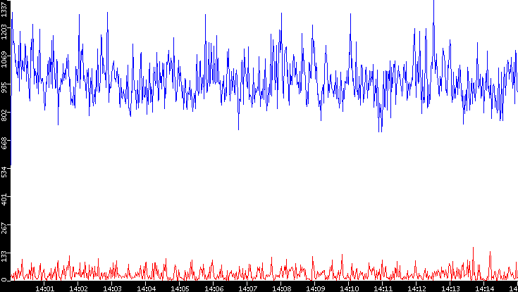 Nb. of Packets vs. Time