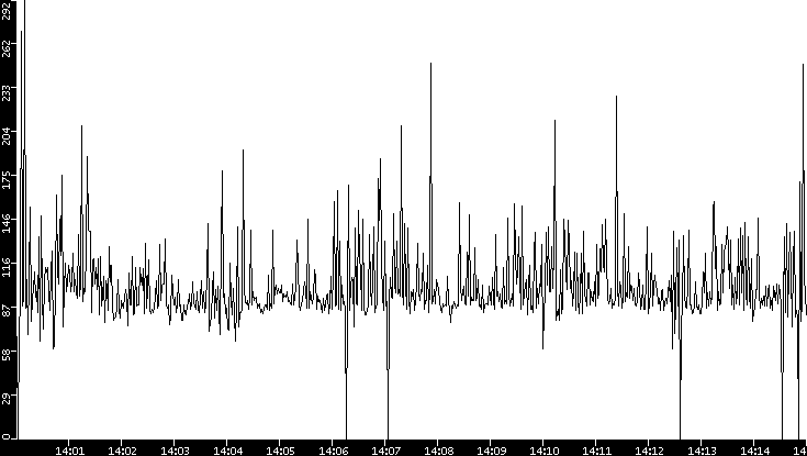 Average Packet Size vs. Time