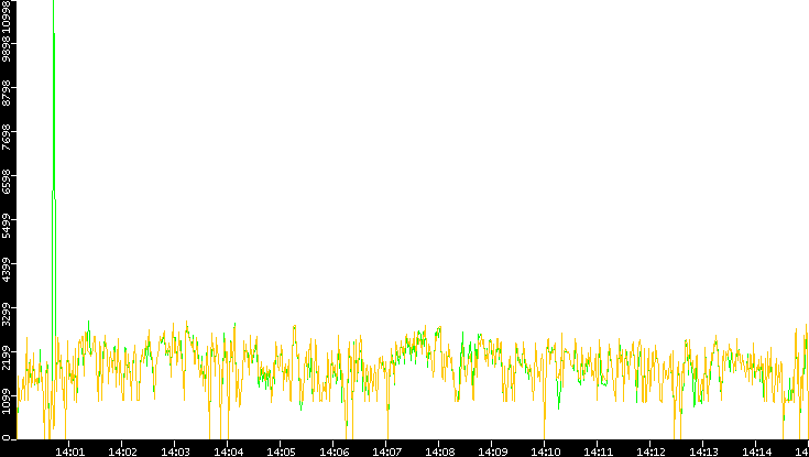 Entropy of Port vs. Time