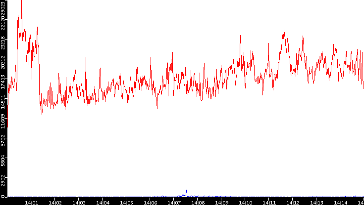 Nb. of Packets vs. Time