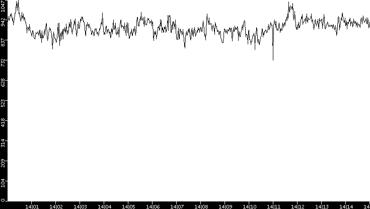 Average Packet Size vs. Time
