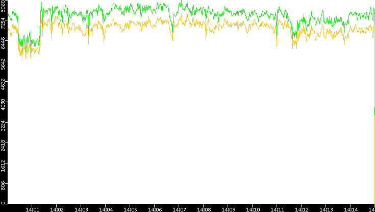 Entropy of Port vs. Time