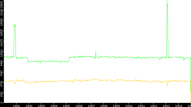 Entropy of Port vs. Time
