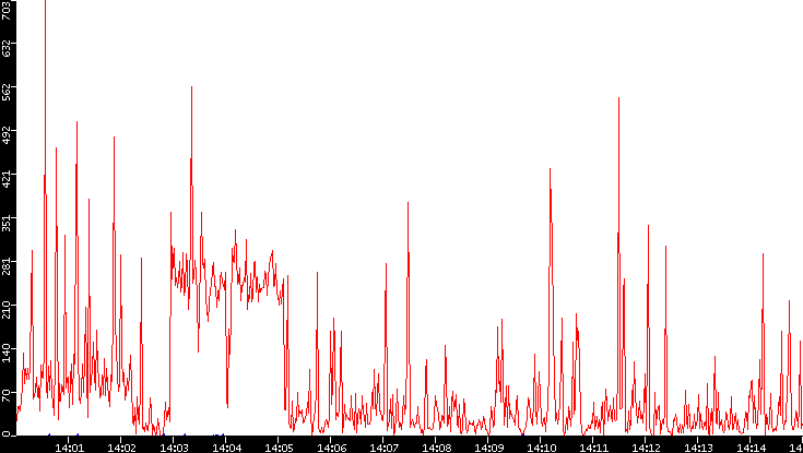 Nb. of Packets vs. Time