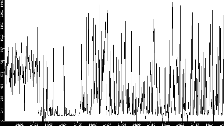 Average Packet Size vs. Time