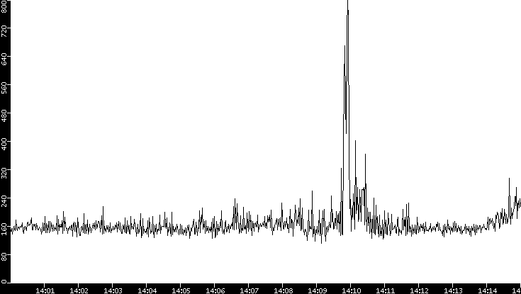 Average Packet Size vs. Time